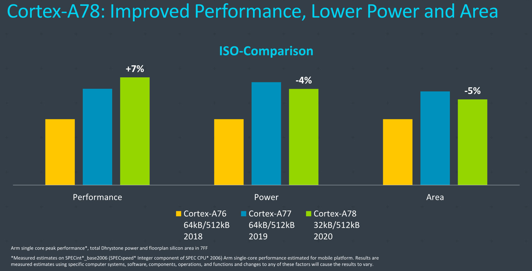 Arm Cortex A76 vs A77 vs A78 Arm Cortex A76 vs A77 vs A78