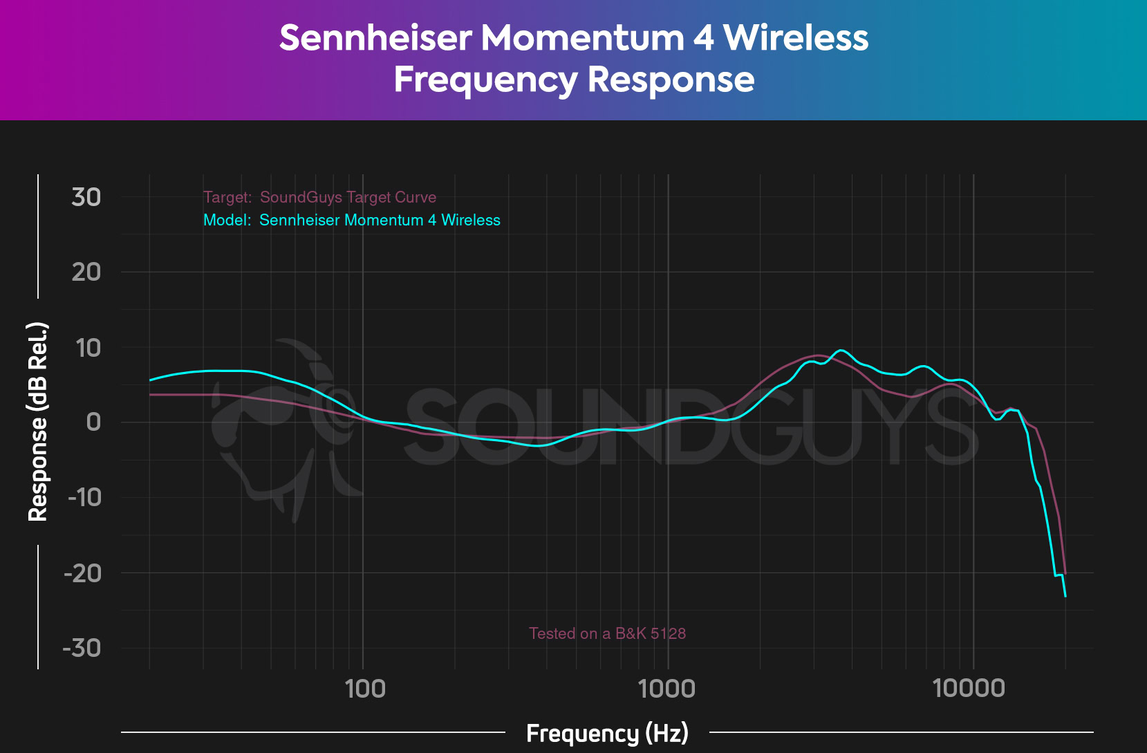 Sennheiser Momentum 4 Wireless frequency response chart A chart depicts the Sennheiser Momentum 4 Wireless frequency response, which closely follows the SoundGuys Target Curve.