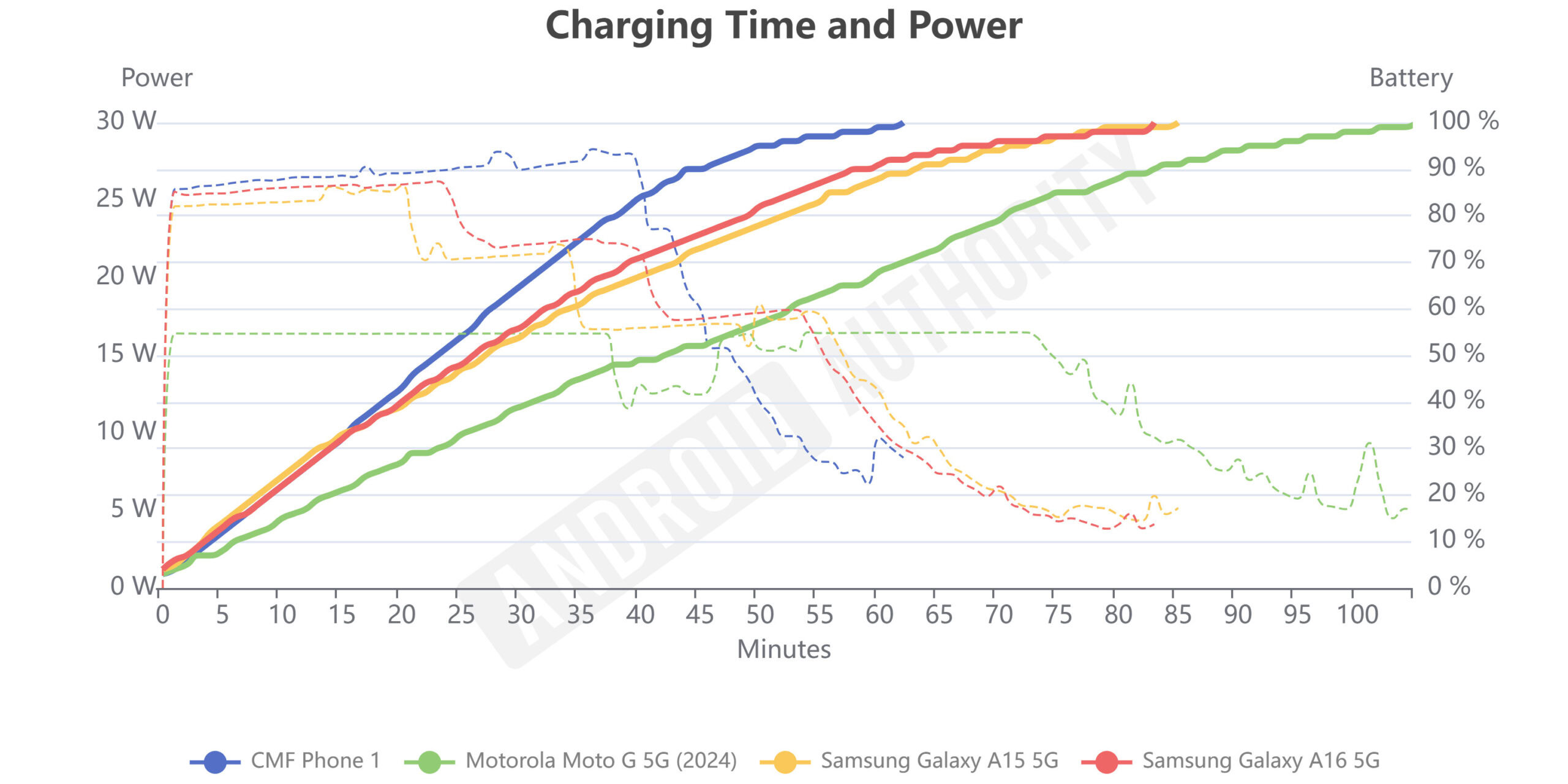 Galaxy A16 5G charging Galaxy A16 5G charging