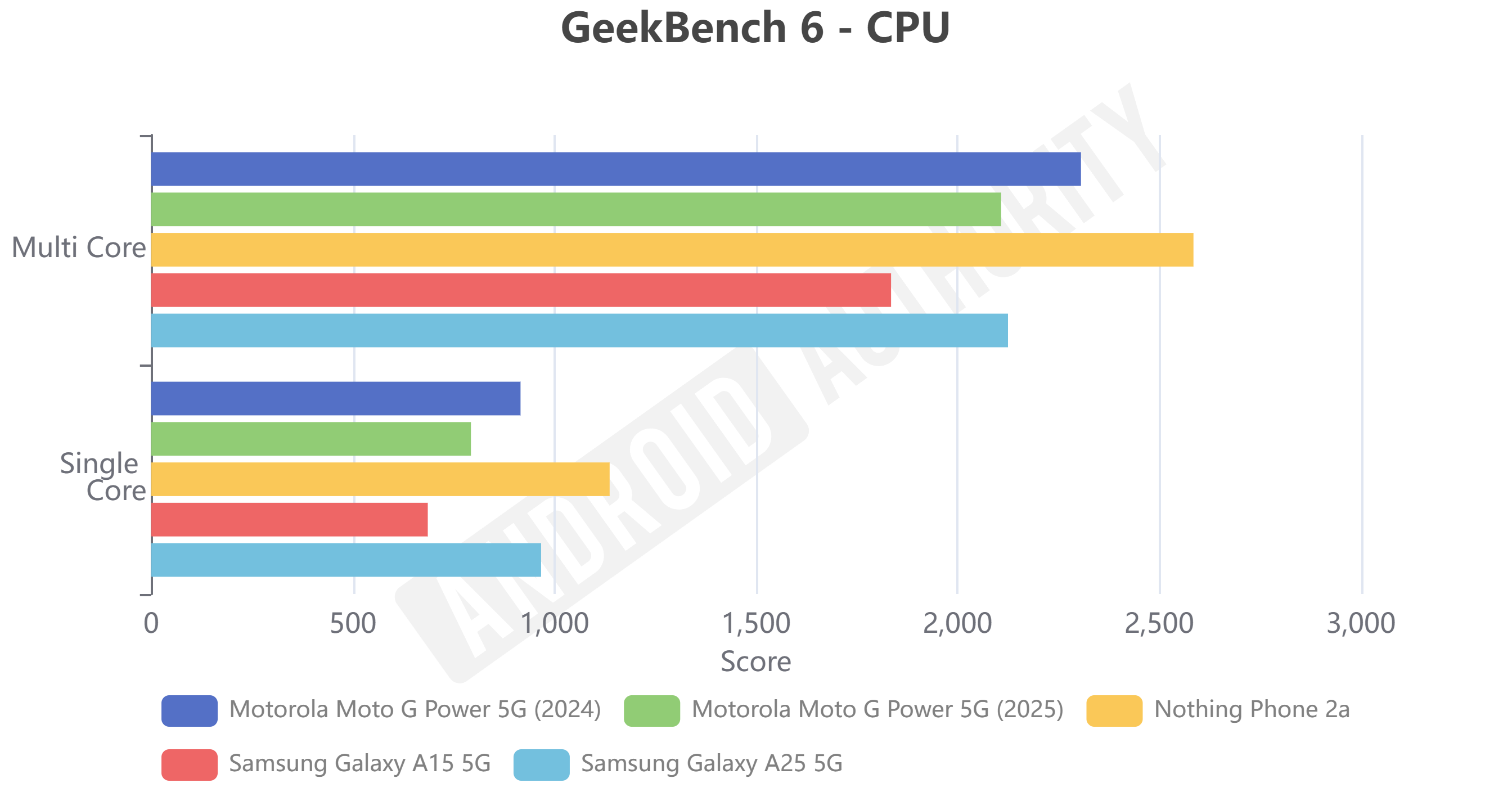 Moto G Power 2025 review GeekBench 6 CPU