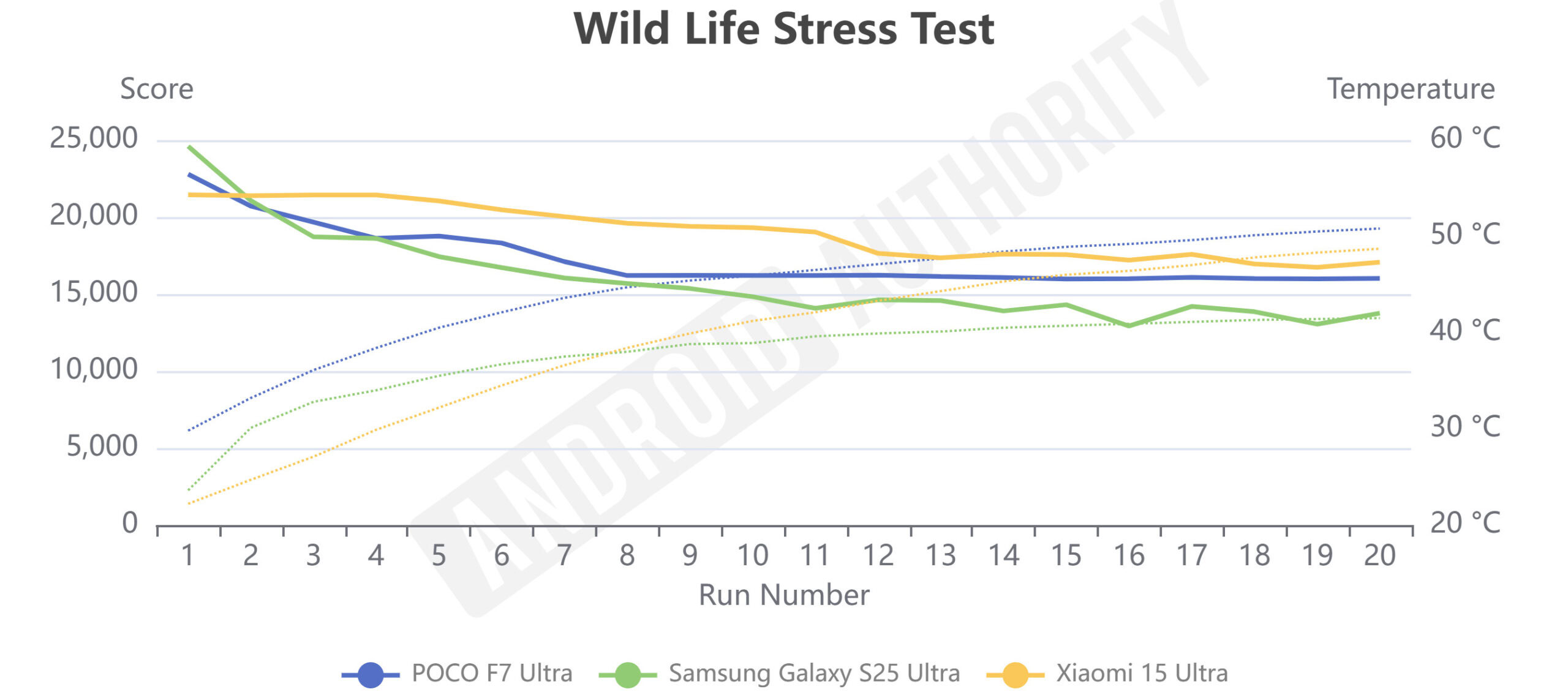 POCO F7 Ultra Wild Life Stress Test